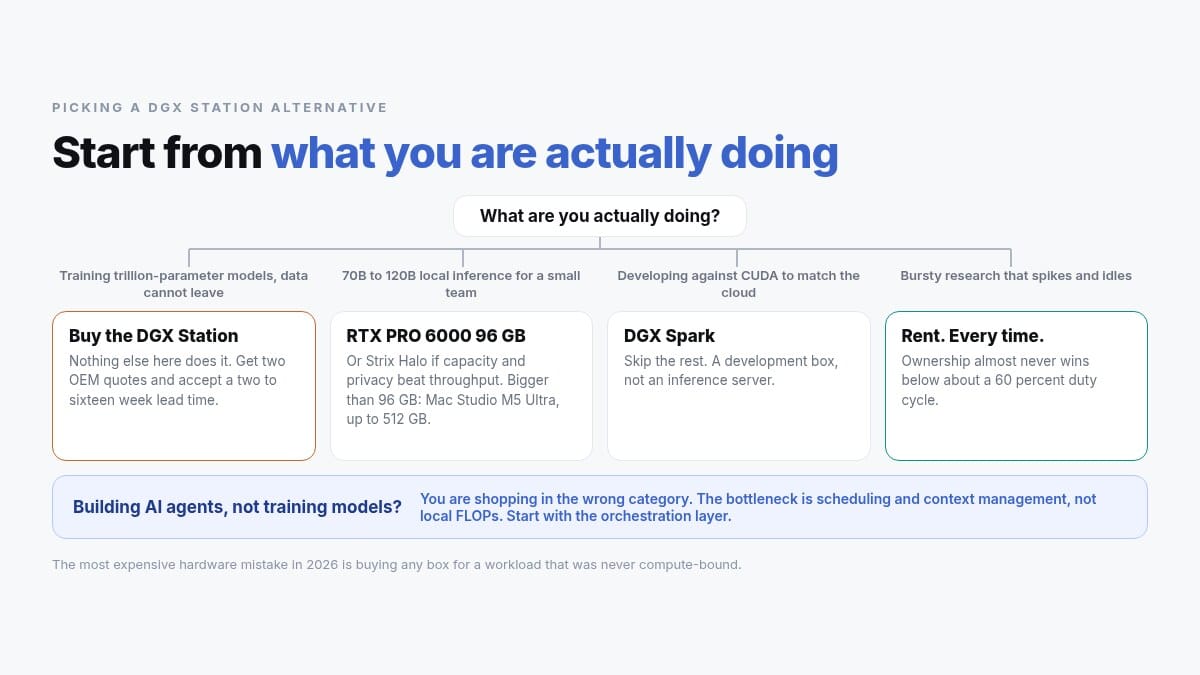 Decision tree starting from what you are actually doing: training trillion-parameter models with data that cannot leave means buy the DGX Station, get two OEM quotes and accept a two to sixteen week lead time; 70B to 120B local inference for a small team means an RTX PRO 6000 96GB, or Strix Halo if capacity and privacy beat throughput, and the Mac Studio M5 Ultra at up to 512GB if you need more than 96GB; developing against CUDA to match the cloud means DGX Spark; bursty research means rent every time, because ownership almost never wins below about a 60 percent duty cycle. Building AI agents rather than training models means you are shopping in the wrong category — the bottleneck is scheduling and context management, not local FLOPs