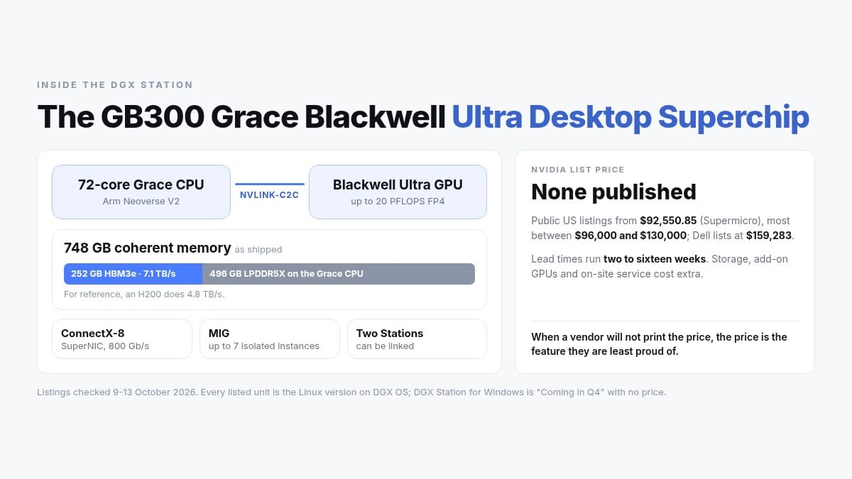The GB300 Grace Blackwell Ultra Desktop Superchip inside the DGX Station: a 72-core Grace CPU on Arm Neoverse V2 fused to a Blackwell Ultra GPU over NVLink-C2C, 748GB of coherent memory made up of 252GB of HBM3e at 7.1 TB/s (an H200 does 4.8 TB/s) and 496GB of LPDDR5X, a ConnectX-8 SuperNIC at 800 Gb/s, and MIG partitioning into up to seven isolated instances. NVIDIA publishes no price: public US listings start at $92,887.47 at Supermicro, most sit between $96,000 and $130,000, Dell lists at $159,283, and lead times run two to sixteen weeks