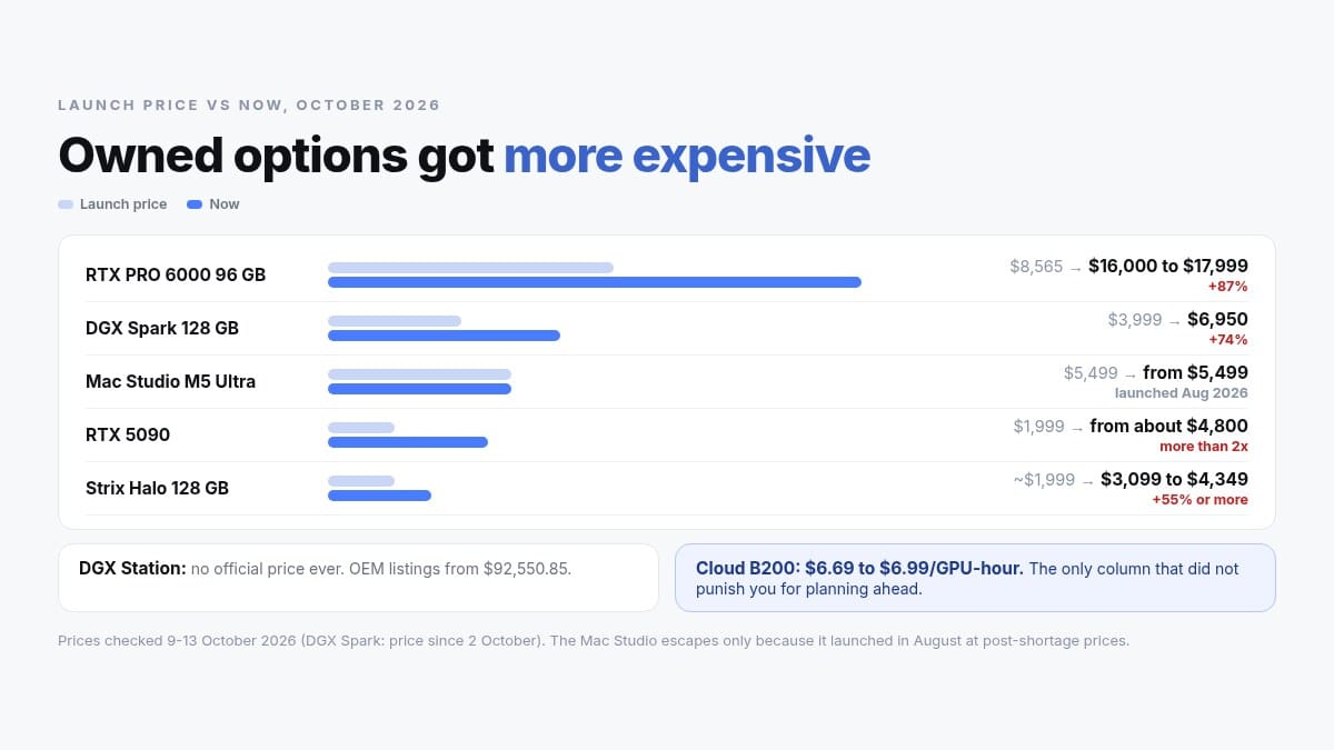 Launch price versus now for every owned option: the RTX PRO 6000 went from $8,565 to $16,000 to $17,999, up 87 percent; the DGX Spark from $3,999 to $6,950, up 74 percent; the RTX 5090 from $1,999 to about $4,800, more than double; Strix Halo 128GB from around $1,999 to $3,099 to $4,349; and the Mac Studio M5 Ultra stayed at $5,499 because it launched in August at post-shortage prices. The DGX Station has no official price and lists from $92,887.47 through OEMs, and cloud rental at $6.69 to $6.99 per B200 GPU-hour is the only column that did not punish you for planning ahead