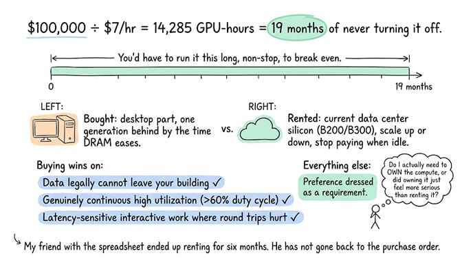 The rent-versus-buy math: roughly $92,000 to $100,000 for a DGX Station divided by about $7 per B200 GPU-hour is around 13,800 to 14,300 GPU-hours, or about 19 months of never turning the machine off before you break even. Buying means a desktop part that is one generation behind by the time the DRAM crunch eases; renting means current data center silicon on B200-class GPUs that scales up and down and stops costing money when idle. Buying wins on three things — data that legally cannot leave the building, genuinely continuous utilization above 60 percent duty cycle, and latency-sensitive interactive work. Everything else is a preference dressed as a requirement