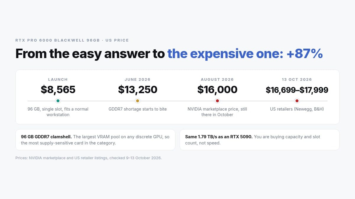 The RTX PRO 6000 Blackwell 96GB price timeline: $8,565 at launch, $13,250 by June 2026, $16,000 on NVIDIA's marketplace from August, and $16,699 to $17,999 at US retailers on 13 October, an 87 percent rise. Its 96 GB GDDR7 clamshell is the largest VRAM pool on any discrete GPU, with the same 1.79 TB/s bandwidth as an RTX 5090