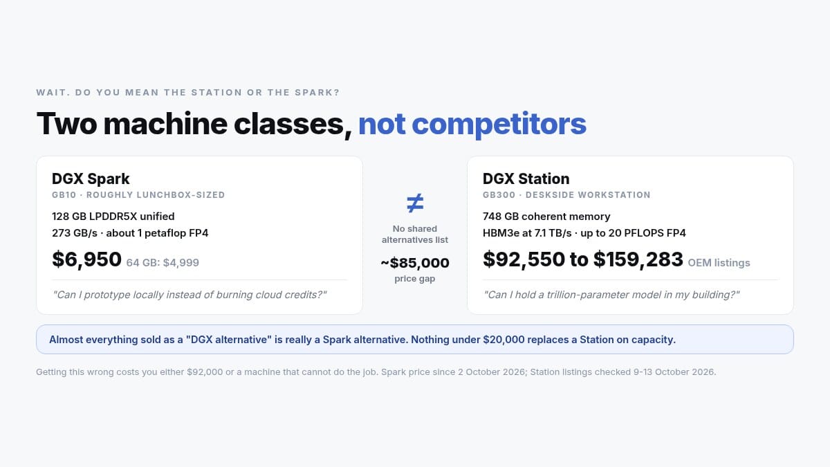 DGX Spark versus DGX Station, two machine classes that are not competitors: Spark is the GB10 with 128GB of LPDDR5X, 273 GB/s and about 1 petaflop of FP4 at $6,950 (64GB: $4,999), and the buyer asks whether they can prototype locally instead of burning cloud credits. Station is the GB300 with 748GB of coherent memory, HBM3e at 7.1 TB/s and OEM listings from about $92,900 to $159,283, and the buyer asks whether they can hold a trillion-parameter model in their building. Getting the roughly $85,000 gap wrong costs you either $92,000 or a machine that cannot do the job