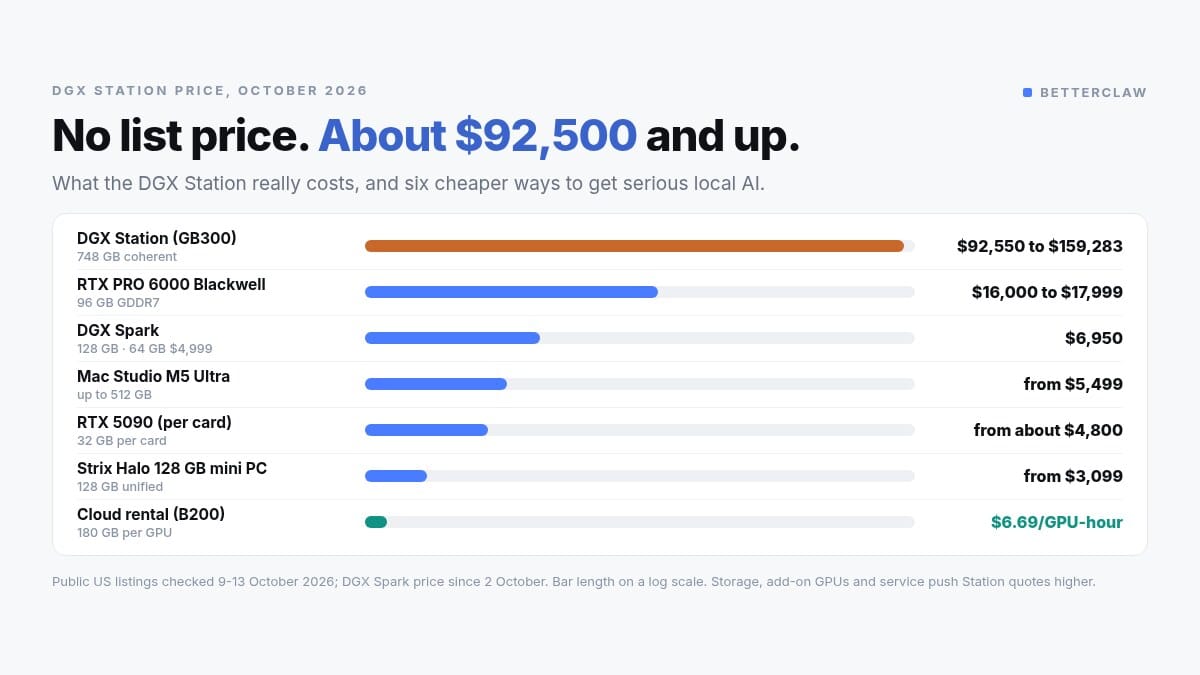 DGX Station Price in 2026: What It Really Costs, and 6 Cheaper Alternatives