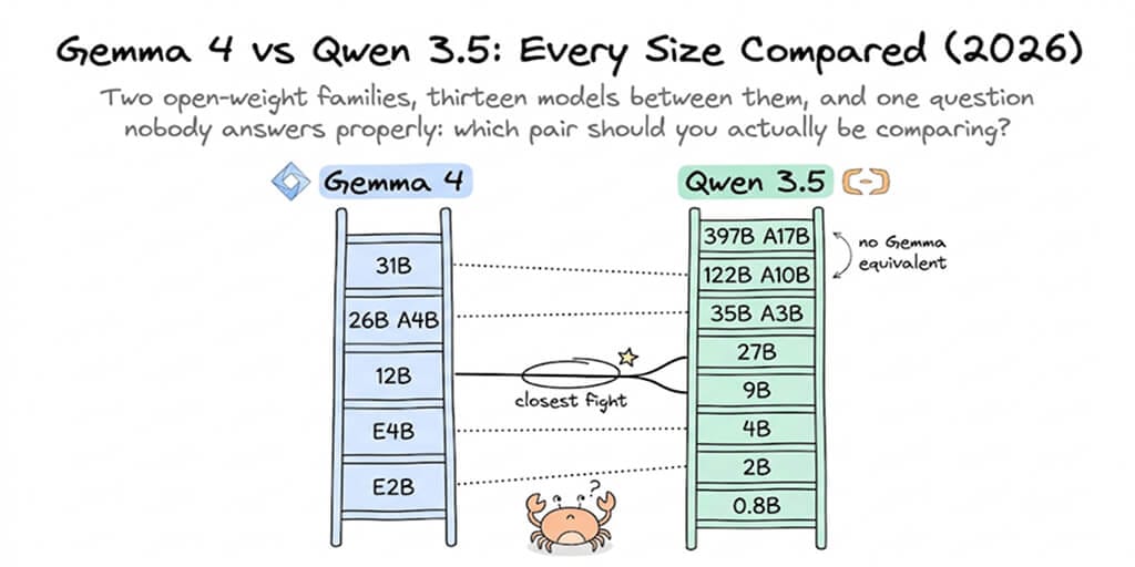 Gemma 4 vs Qwen 3.5, 3.6 and 3.8: Every Size Compared (2026)