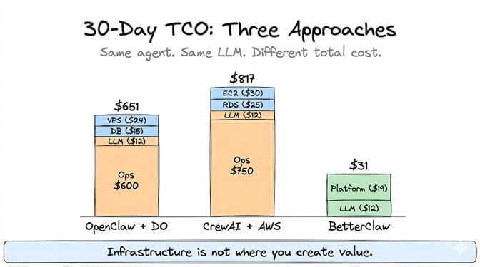 30-Day TCO comparison across three approaches: OpenClaw + DigitalOcean totals $651 ($600 ops + LLM + DB + VPS), CrewAI + AWS totals $817 ($750 ops + LLM + RDS + EC2), and BetterClaw managed totals $61 ($49 platform + $12 LLM, zero ops). Infrastructure is not where you create value