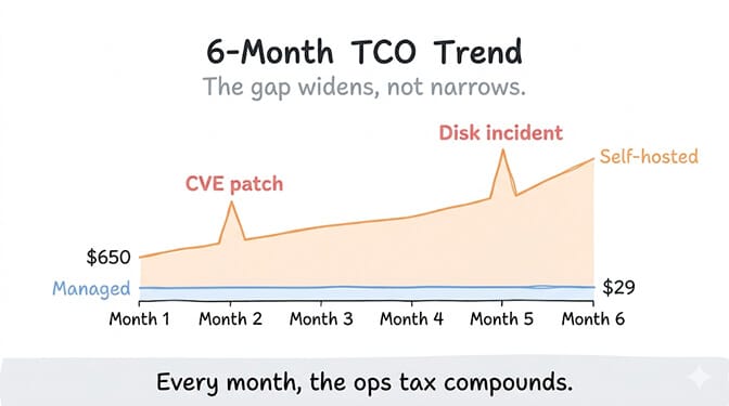 6-Month TCO trend: the self-hosted line climbs from $650 with spikes for a CVE patch in Month 2 and a disk incident in Month 5, while the managed line stays flat at $59 the entire time. Every month, the ops tax compounds