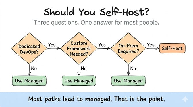 Should you self-host? Three questions, one answer for most people: Dedicated DevOps? Custom Framework Needed? On-Prem Required? Only "Yes" on all three lands at Self-Host — every "No" routes to Use Managed. Most paths lead to managed. That is the point