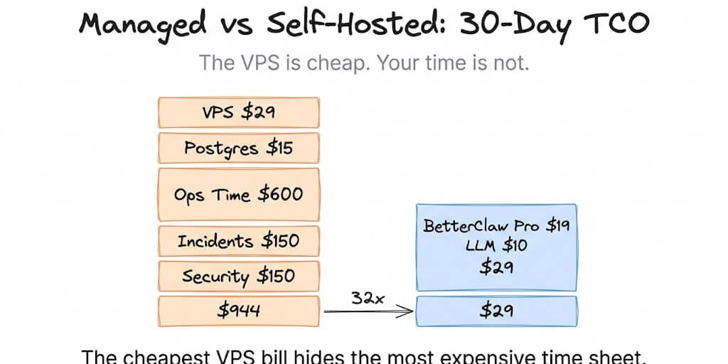 Managed AI Agent Platform vs Self-Hosting: Real Cost Numbers from 30 Days in Production