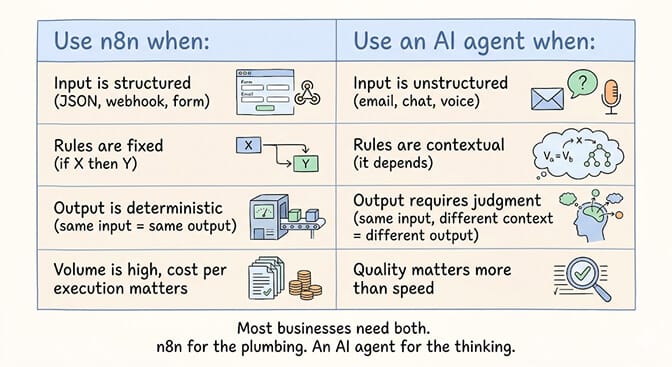 n8n structured automation versus AI agent judgment-based automation: fixed-path workflows on the left, reason and plan loops on the right