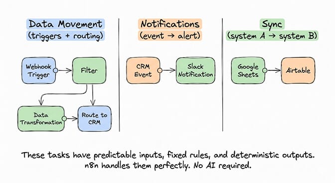n8n use case categories: data movement, notifications, and sync — predictable inputs, fixed rules, deterministic outputs
