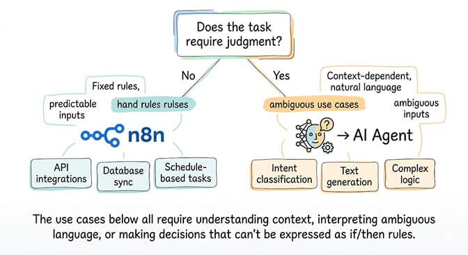 Does the task require judgment? n8n handles predictable inputs and fixed rules; an AI agent handles context-dependent, ambiguous use cases