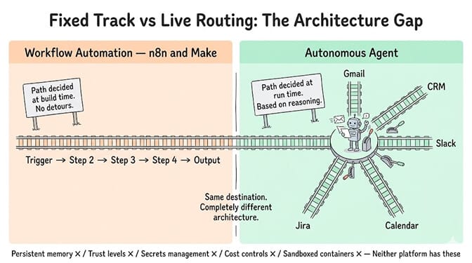 Fixed Track vs Live Routing: the architecture gap. On the left, workflow automation (n8n and Make) is a train on a fixed track, step 1 to step 2 to step 3, the path decided when you built it. On the right, an autonomous agent is a vehicle choosing its own route through a junction in real time based on what it reads. Both move you forward, but only one adapts