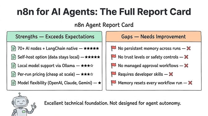 n8n for AI Agents: The Full Report Card. Strengths that exceed expectations: 70+ AI nodes with native LangChain, self-hosting and data sovereignty, per-run pricing that's cheap at volume, model flexibility including local Ollama. Gaps needing improvement: no persistent memory across runs, no built-in trust levels or safety controls, requires developer skills. Excellent technical foundation, not designed for agent autonomy