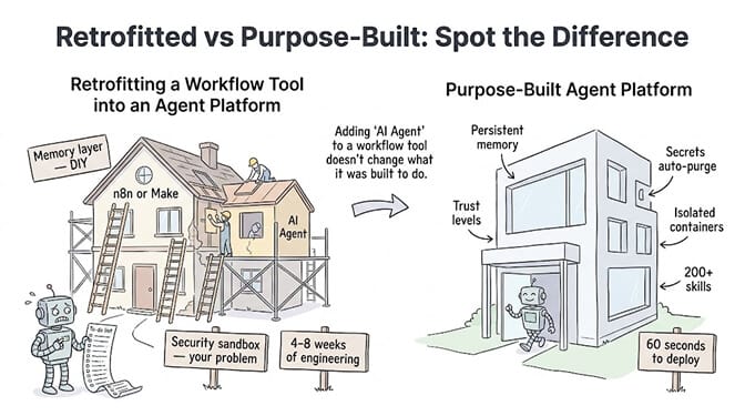 Retrofitted vs Purpose-Built: Spot the Difference. On the left, a house with an "AI Agent" sign bolted onto an existing workflow-tool structure, scaffolding and patches everywhere. On the right, a building designed as an agent platform from the ground up, with memory, trust levels, and isolation built into the foundation. Adding an "AI Agent" feature to a workflow engine isn't the same as building for agents
