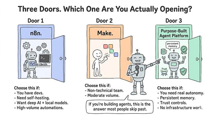 Three Doors, Which One Are You Actually Opening? Door 1, n8n: for developers who need self-hosting, deep AI, and high volume. Door 2, Make: for non-technical teams connecting many SaaS tools with moderate volume. Door 3, a purpose-built agent platform: for when you need persistent memory, trust levels, and independent reasoning. If you're building agents, you've already walked past doors 1 and 2