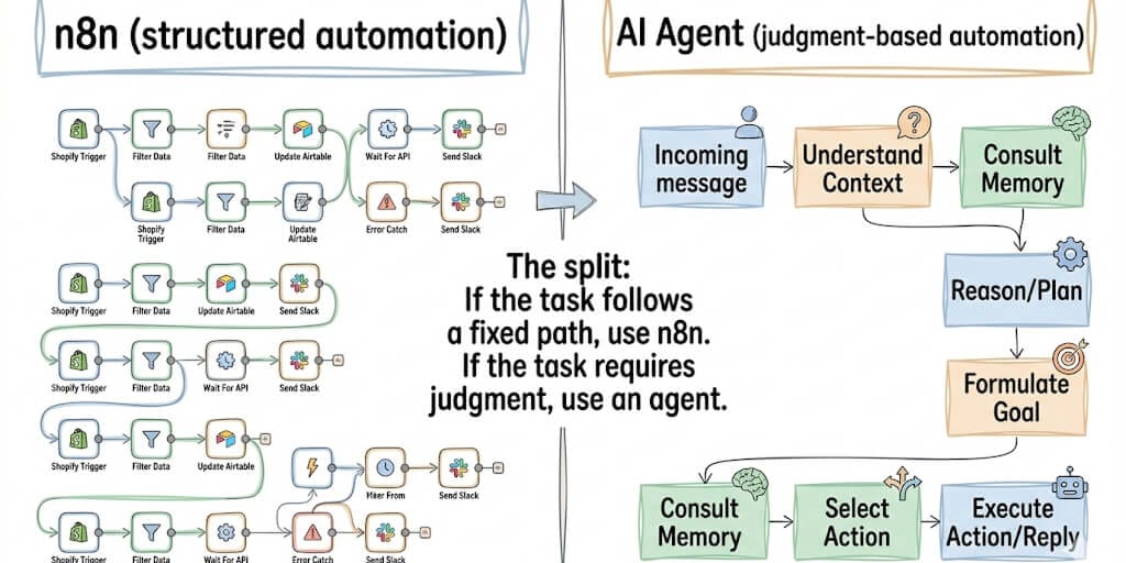 25 n8n Workflow Ideas (and 7 You Should Build with an AI Agent Instead)