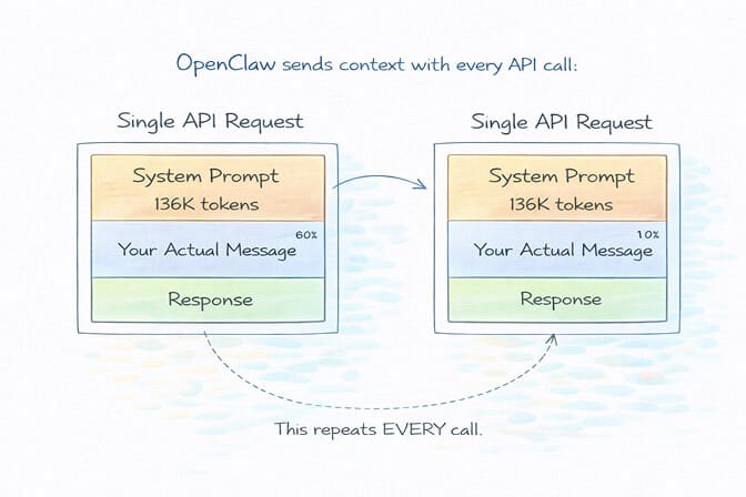 Diagram showing OpenClaw's 136K token system prompt overhead sent with every API call, breaking down tool schemas, agent config, and memory context