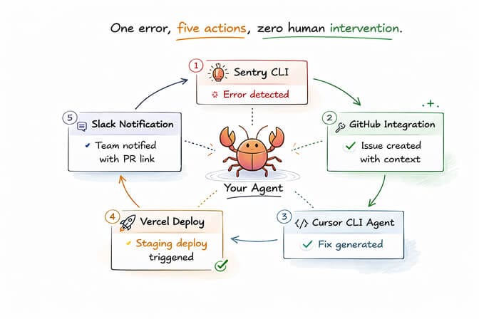 Developer skills stack showing GitHub, Cursor CLI, Docker, Vercel, and SSH integrations, hand-drawn pastel style