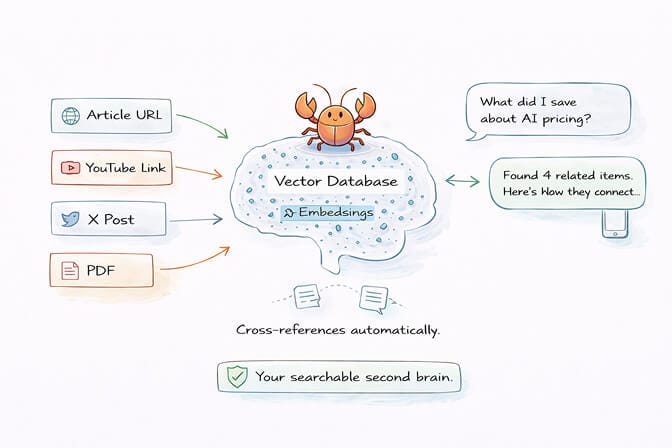 OpenClaw personal knowledge base showing RAG-powered search across saved articles, videos, and documents