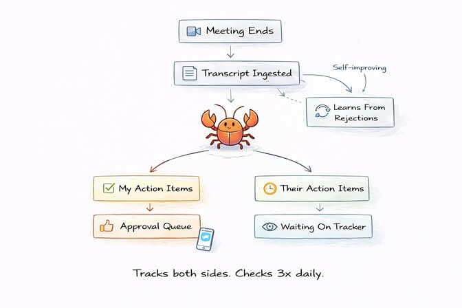 OpenClaw meeting notes extraction showing action items sorted by ownership with follow-up tracking