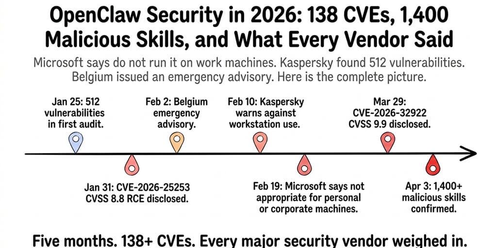 OpenClaw Security in 2026: 138 CVEs, 1,400 Malicious Skills, and What Every Vendor Said