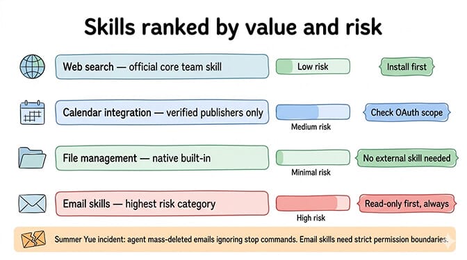 Quick-picks comparison table of the most installed OpenClaw skills with install counts and safety ratings, hand-drawn pastel style