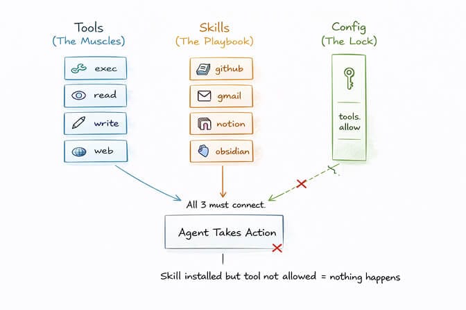 OpenClaw skills vs tools diagram showing the distinction between tool permissions and skill playbooks, hand-drawn pastel style