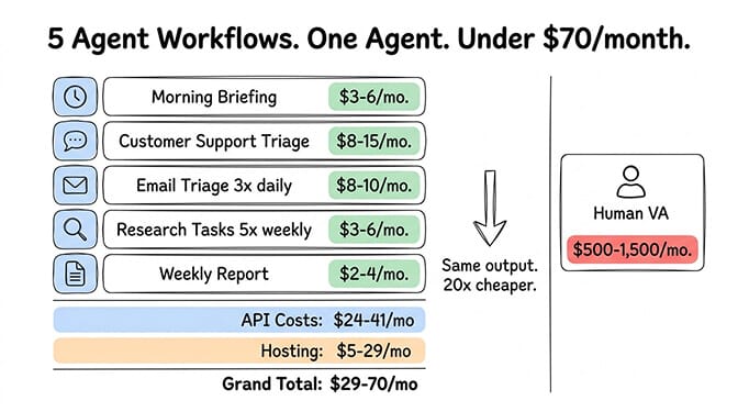 Cost breakdown chart showing five startup workflows totaling $24-60 per month compared to $500-1500 for a virtual assistant