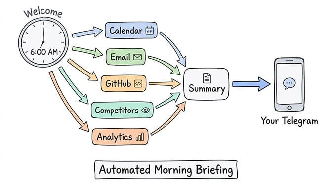 Automated morning briefing workflow showing data flowing from calendar, email, GitHub, competitors, and analytics into a single Telegram summary
