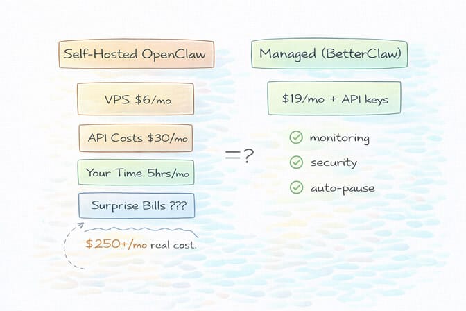 Cost comparison breakdown showing self-hosted OpenClaw total cost including time, VPS, API bills, and surprise charges versus BetterClaw managed deployment