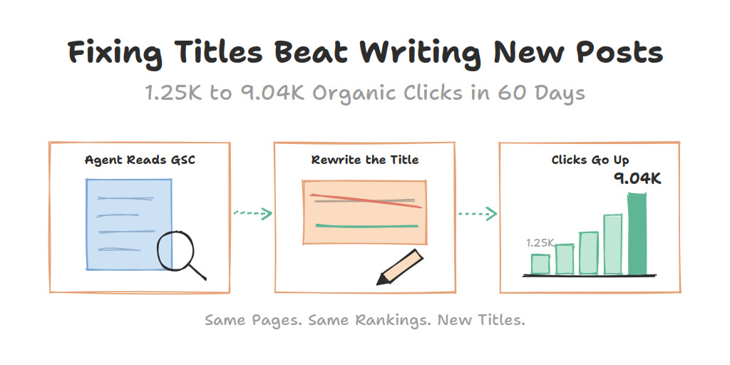Agentic SEO: What Happened When We Pointed an Agent at Our Search Console Every Morning