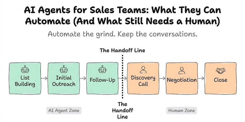 AI Agents for Sales Teams: What They Can Automate (And What Still Needs a Human)
