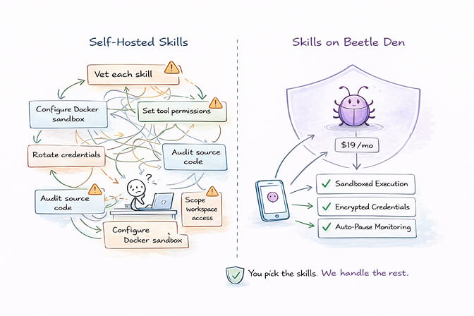 Beetle Den managed platform showing secure skill deployment with sandboxed execution and encrypted credentials