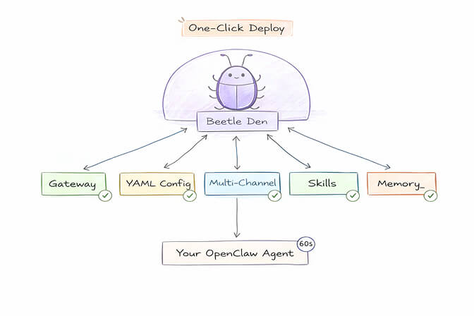 BetterClaw managed deployment platform dashboard showing one-click deploy and real-time agent monitoring