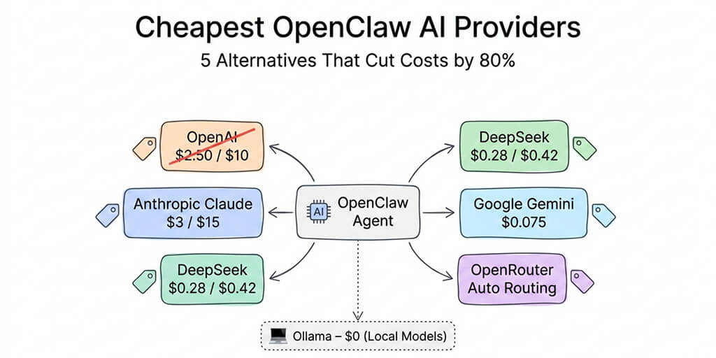 Cheapest OpenClaw AI Providers: 5 Alternatives to OpenAI That Cut Costs 80%