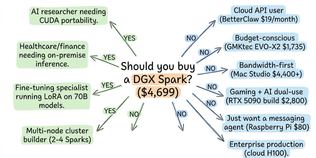 Who Actually Needs a DGX Spark?
