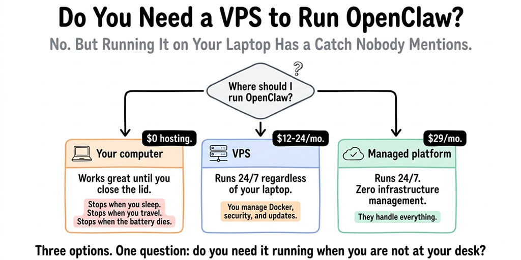 Do You Need a VPS to Run OpenClaw? (Honest Answer)