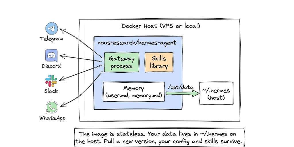 Hermes Agent Docker Install: Setup, Compose, and Troubleshooting (2026)