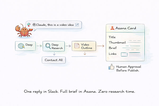 Content pipeline automation showing trend monitoring, research, drafting, and multi-platform publishing queue