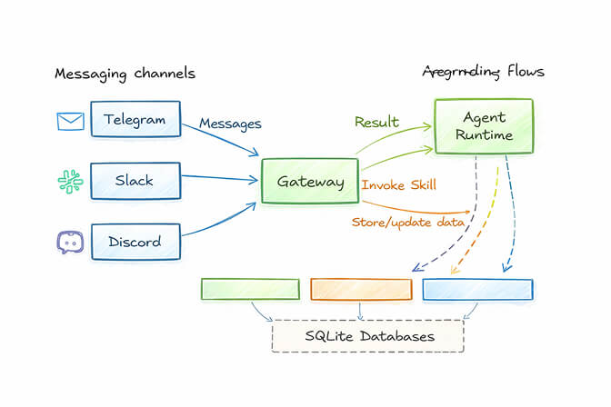 OpenClaw Gateway architecture diagram showing message routing from multiple chat platforms through the central Gateway process