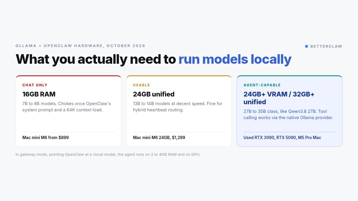 Ollama & OpenClaw Hardware: RAM, GPU & Budget Guide by Model Size (2026)