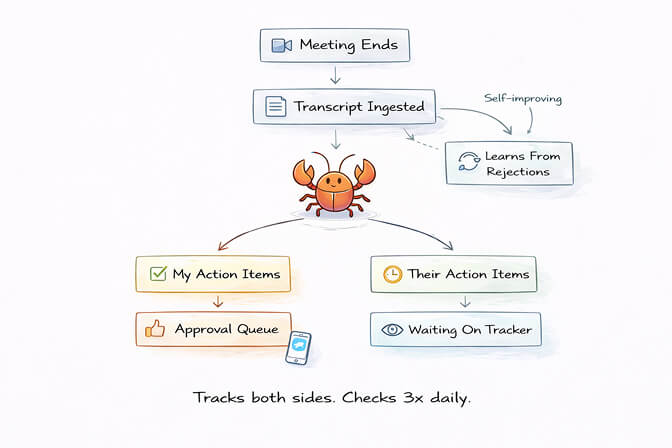 OpenClaw meeting notes extraction showing action items sorted by ownership with follow-up tracking