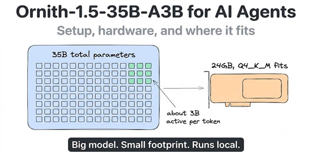 Ornith-1.5-35B-A3B for AI Agents: What It Is, What It Needs, How It Performs